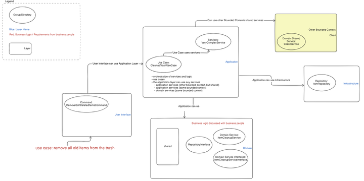 A screenshot of a diagram showing how DDD layers are interacting in an application.